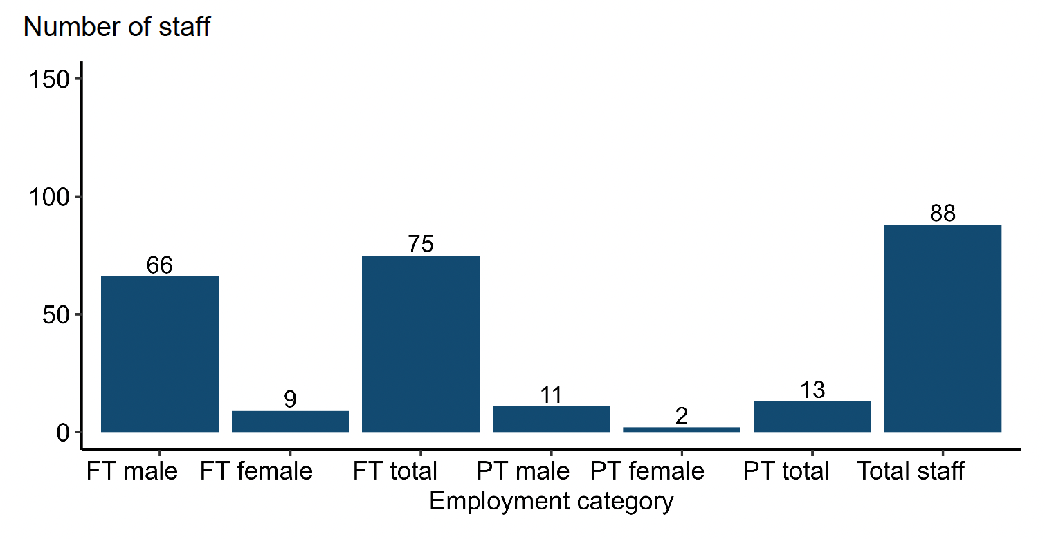 A bar chart showing rainbow trout staff by sex and employment status in 2025.