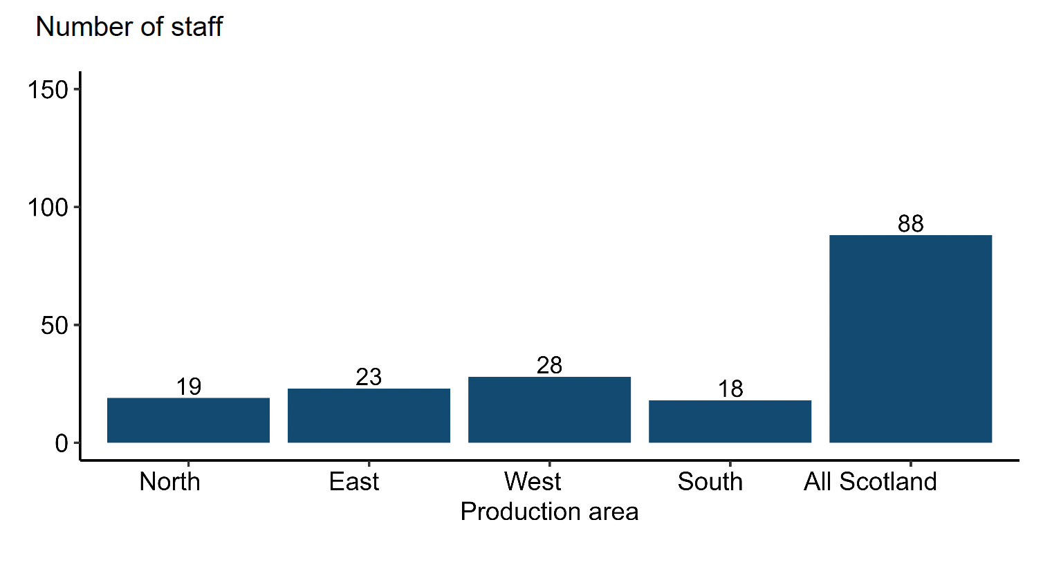 A bar chart showing the number of staff employed in rainbow trout production by area in 2025.