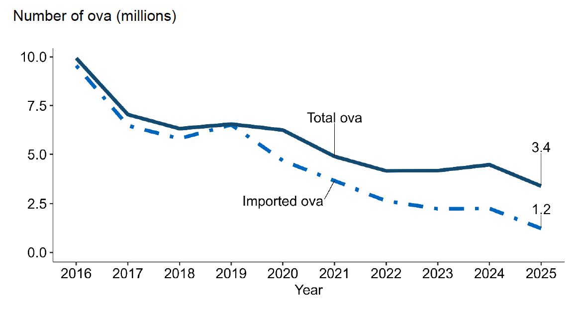 A line graph showing rainbow trout ova laid down to hatch and imported ova between 2016 and 2025.