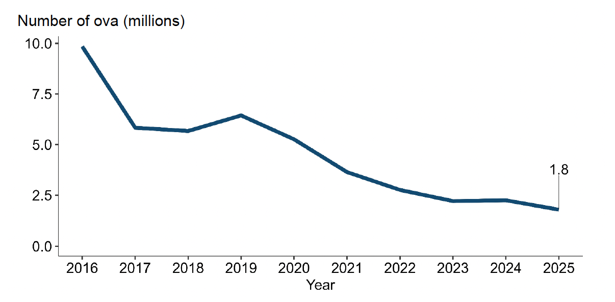 A line graph showing rainbow trout ova imported into Scotland from outwith GB between 2016 and 2025.
