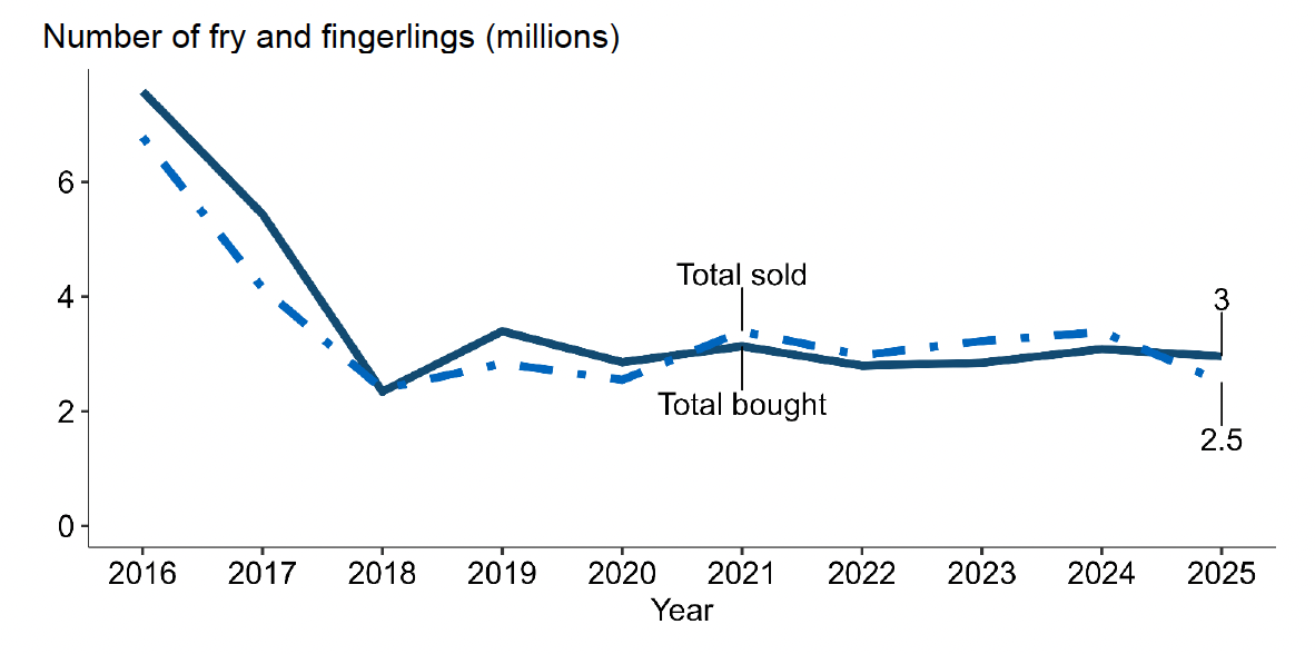 A line graph showing rainbow trout fry and fingerlings bought and sold between 2016 and 2025.