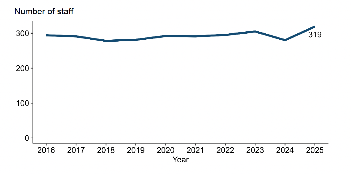 A line graph showing the number of staff employed in Atlantic salmon ova and smolt production between 2016 and 2025.
