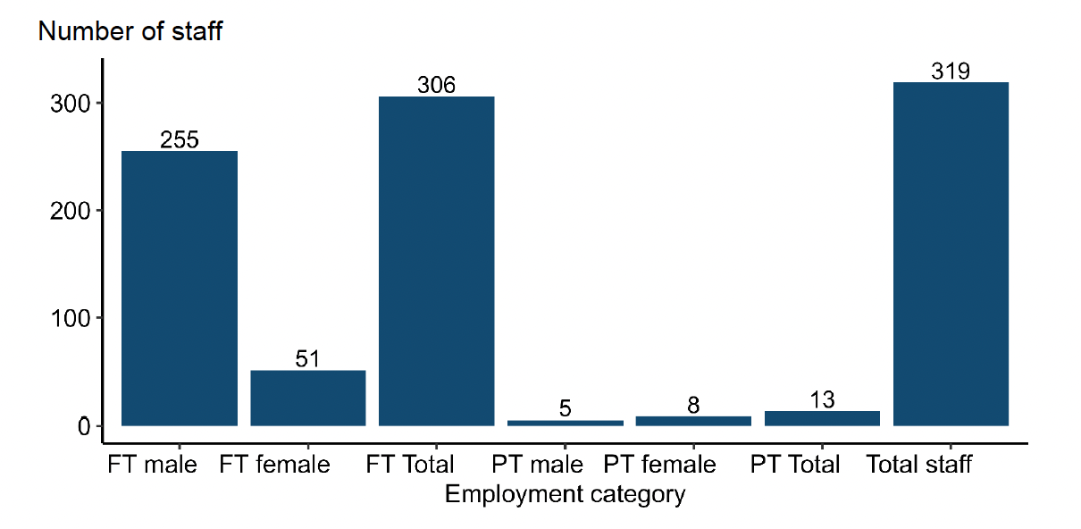 A bar chart showing Atlantic salmon ova and smolt staff by sex and employment status in 2025.