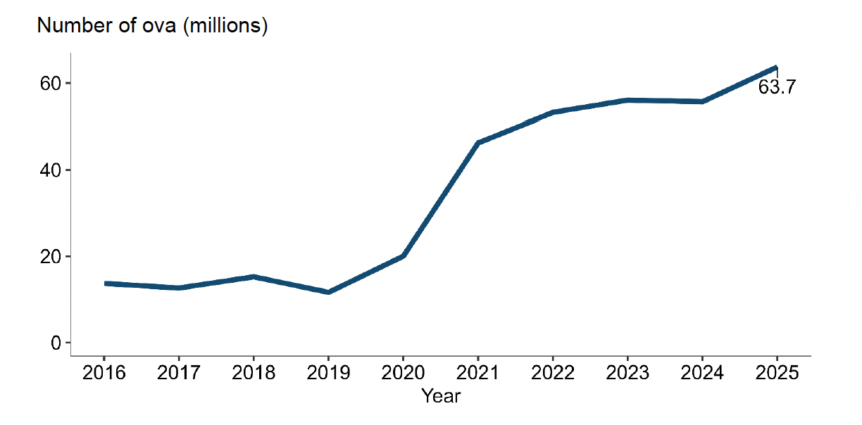 A line graph showing Atlantic salmon ova production in Scotland between 2016 and 2025.