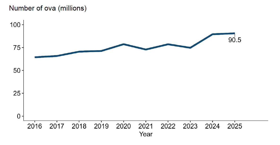 A line graph showing Atlantic salmon ova laid down to hatch between 2016 and 2025.