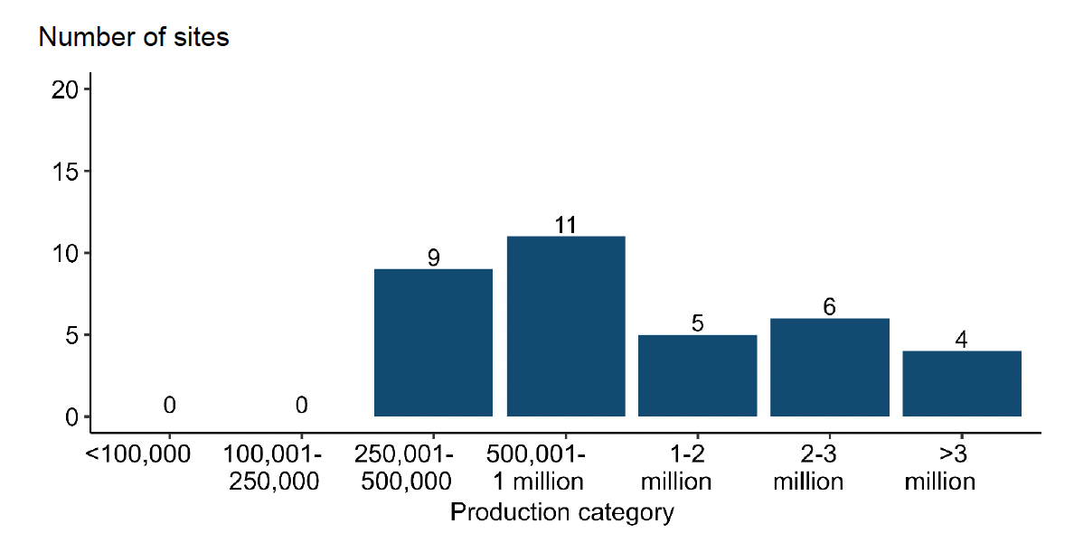 A bar chart showing the number of Atlantic salmon smolt production sites by production category in 2025.