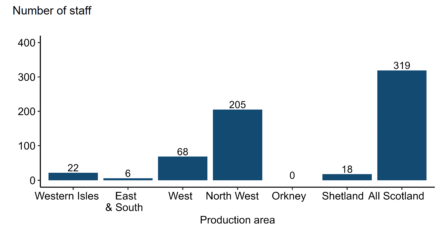 A bar chart showing the number of staff employed in Atlantic salmon ova and smolt production by area in 2025.