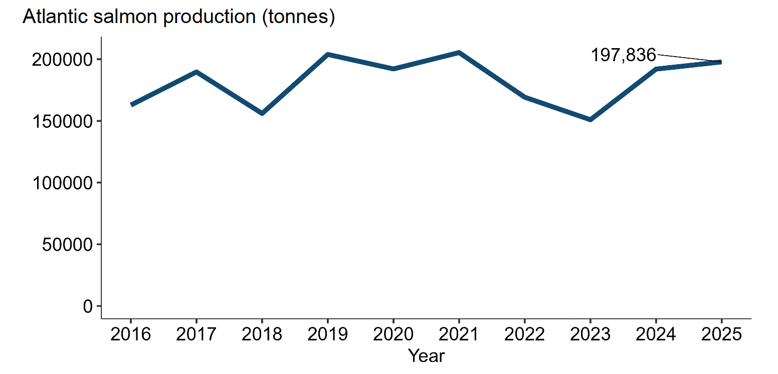 A line graph showing annual Atlantic salmon production in Scotland between 2016 and 2025.
