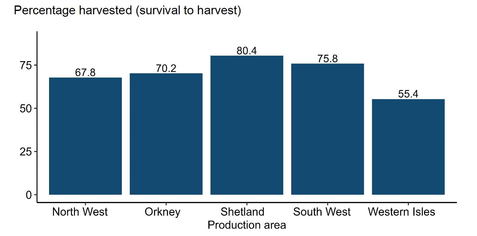 A bar chart showing Atlantic salmon survival to harvest by production area for the 2023 year class.