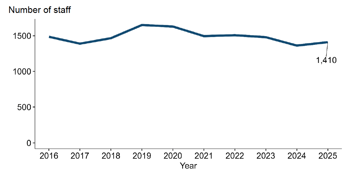 A line graph showing the number of staff employed in Atlantic salmon production between 2016 and 2025.