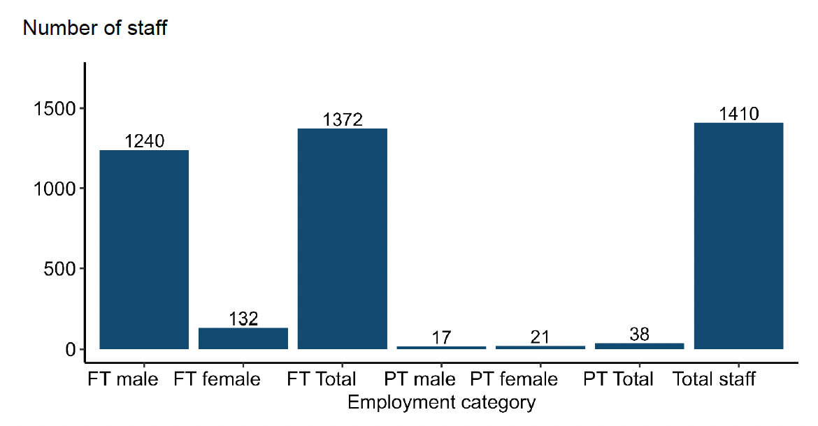 A bar chart showing Atlantic salmon production staff by sex and employment status in 2025.