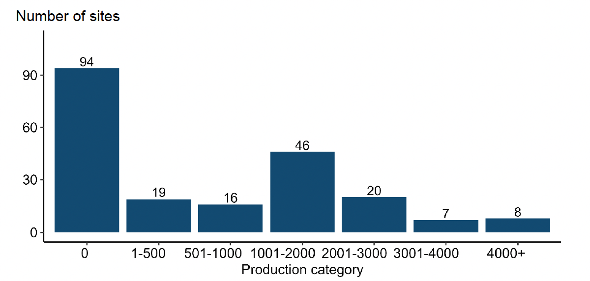 A bar chart showing the number of Atlantic salmon production sites by production category in 2025.