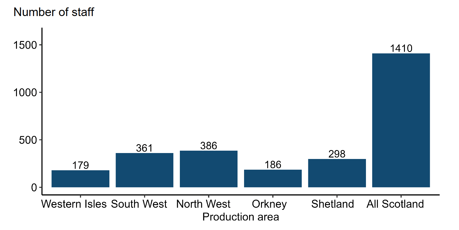 A bar chart showing the number of staff employed in Atlantic salmon production by area in 2025.