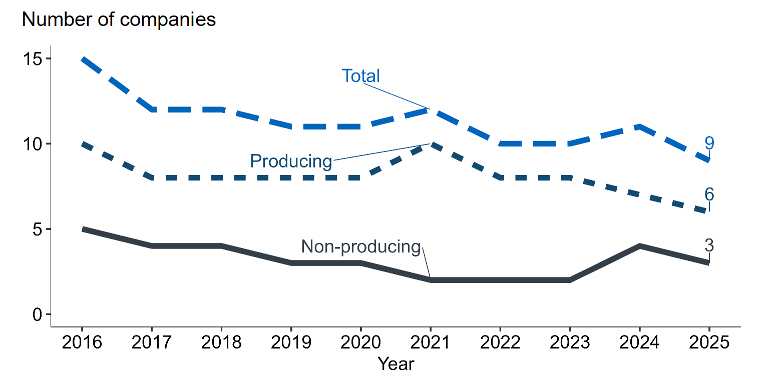 A line graph showing the number of Atlantic salmon companies, producing and non-producing, between 2016 and 2025.