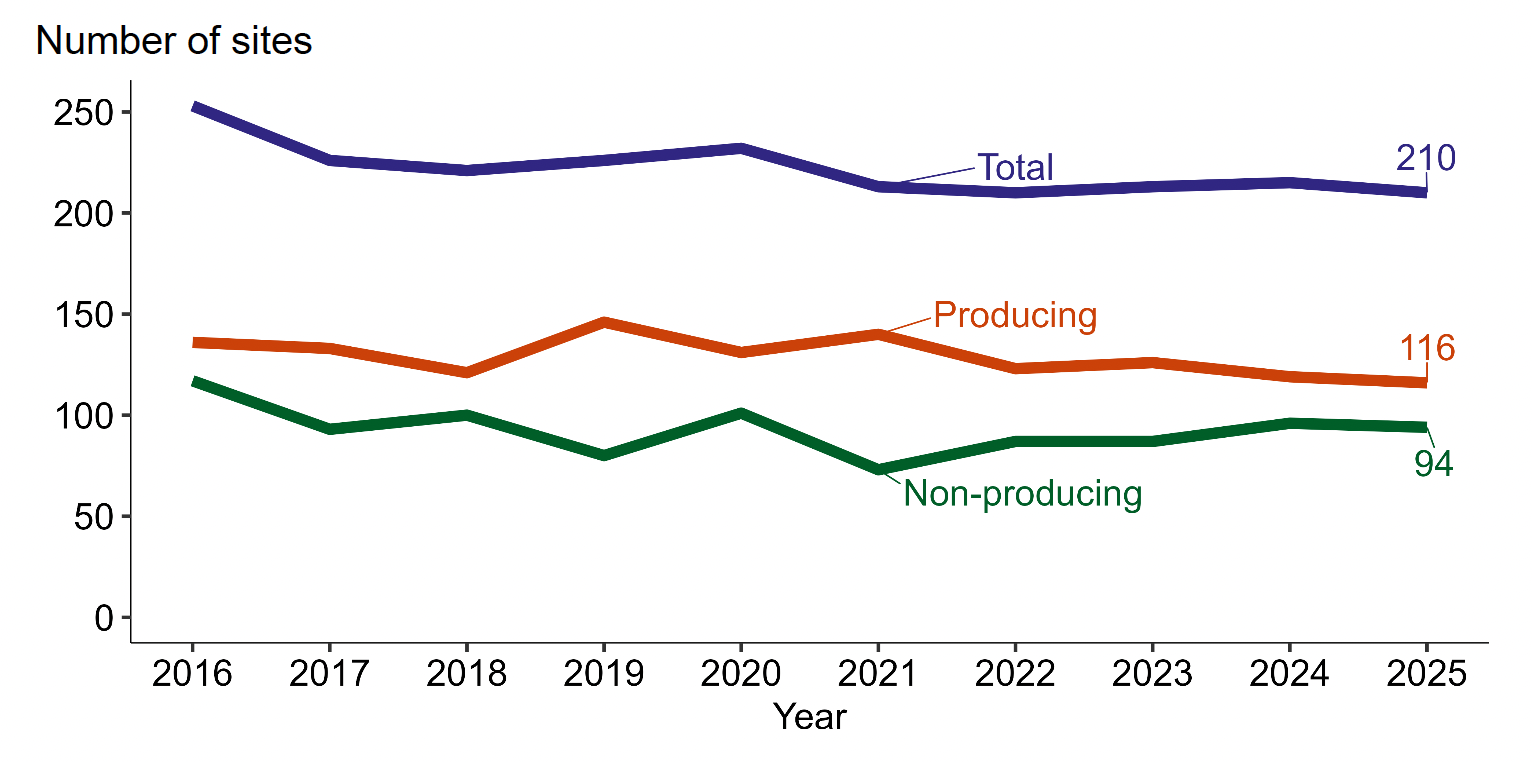 A line graph showing the number of Atlantic salmon sites, producing and non-producing, between 2016 and 2025.