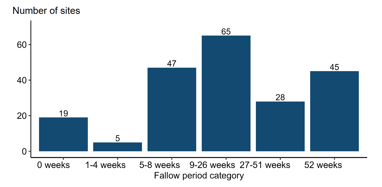 A bar chart showing the number of Atlantic salmon seawater pen sites by fallow period category in 2025.