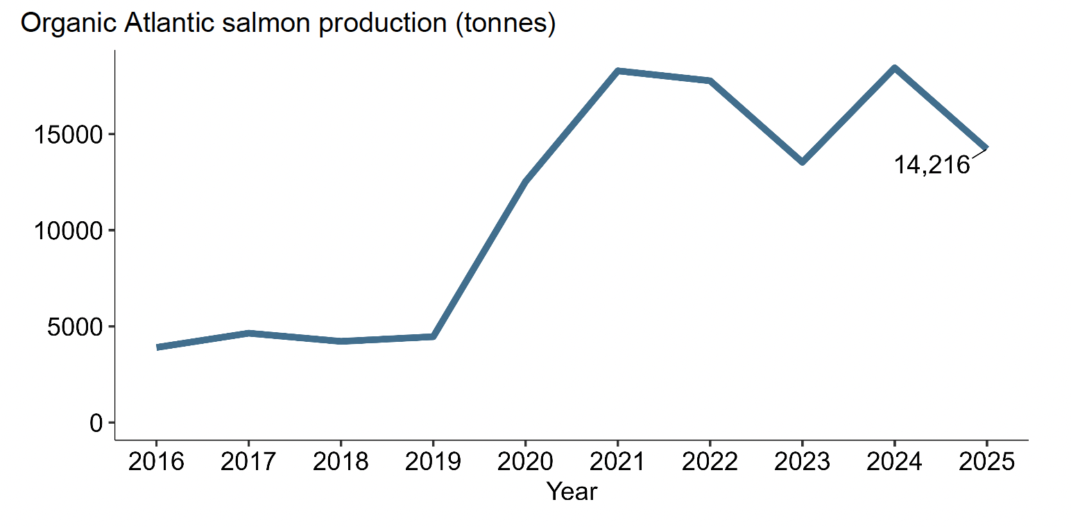 A line graph showing organic Atlantic salmon production in Scotland between 2016 and 2025.