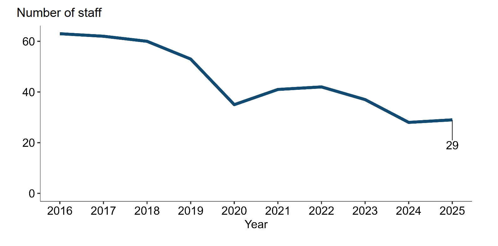 A line graph showing the number of staff employed in other species production between 2016 and 2025.