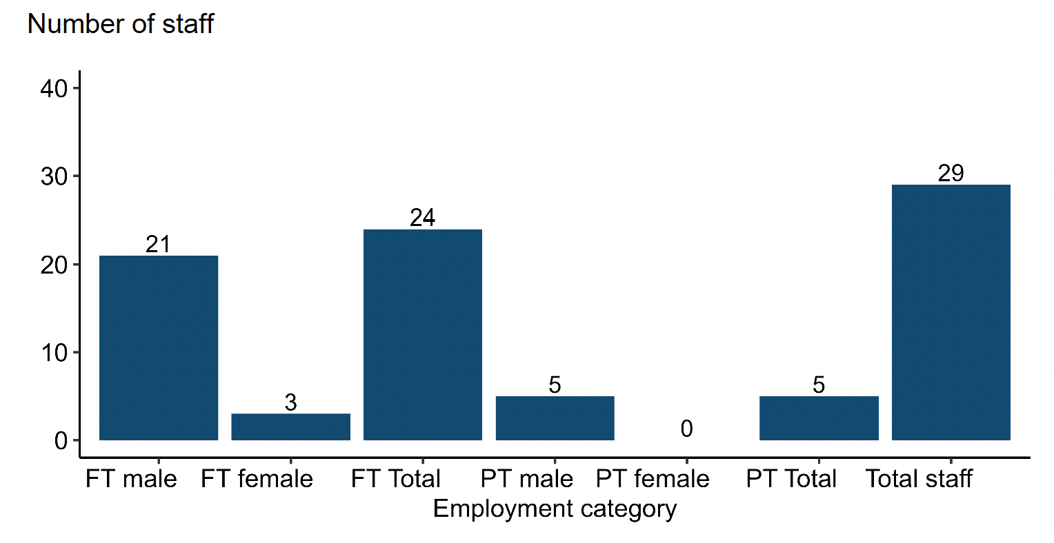A bar chart showing other species staff by sex and employment status in 2025.
