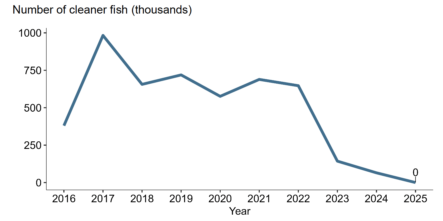 A line graph showing cleaner fish production in Scotland between 2016 and 2025.