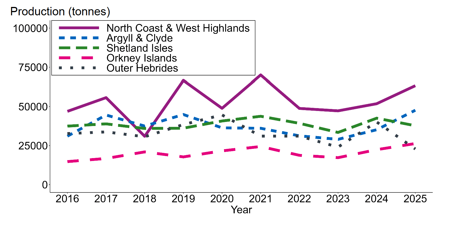 A line graph showing Atlantic salmon production by Scottish Marine Region between 2016 and 2025.