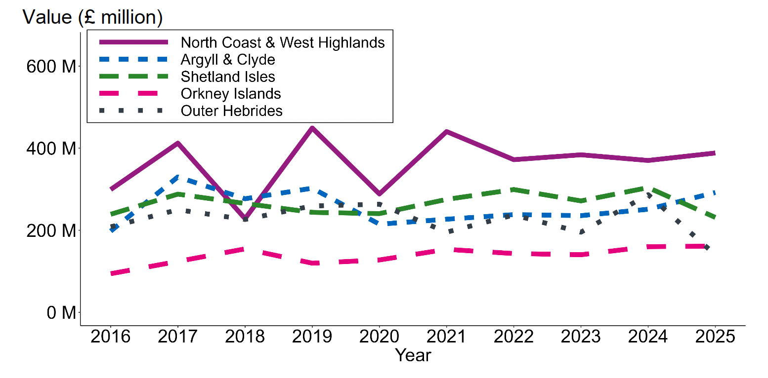 A line graph showing Atlantic salmon production value by Scottish Marine Region between 2016 and 2025.