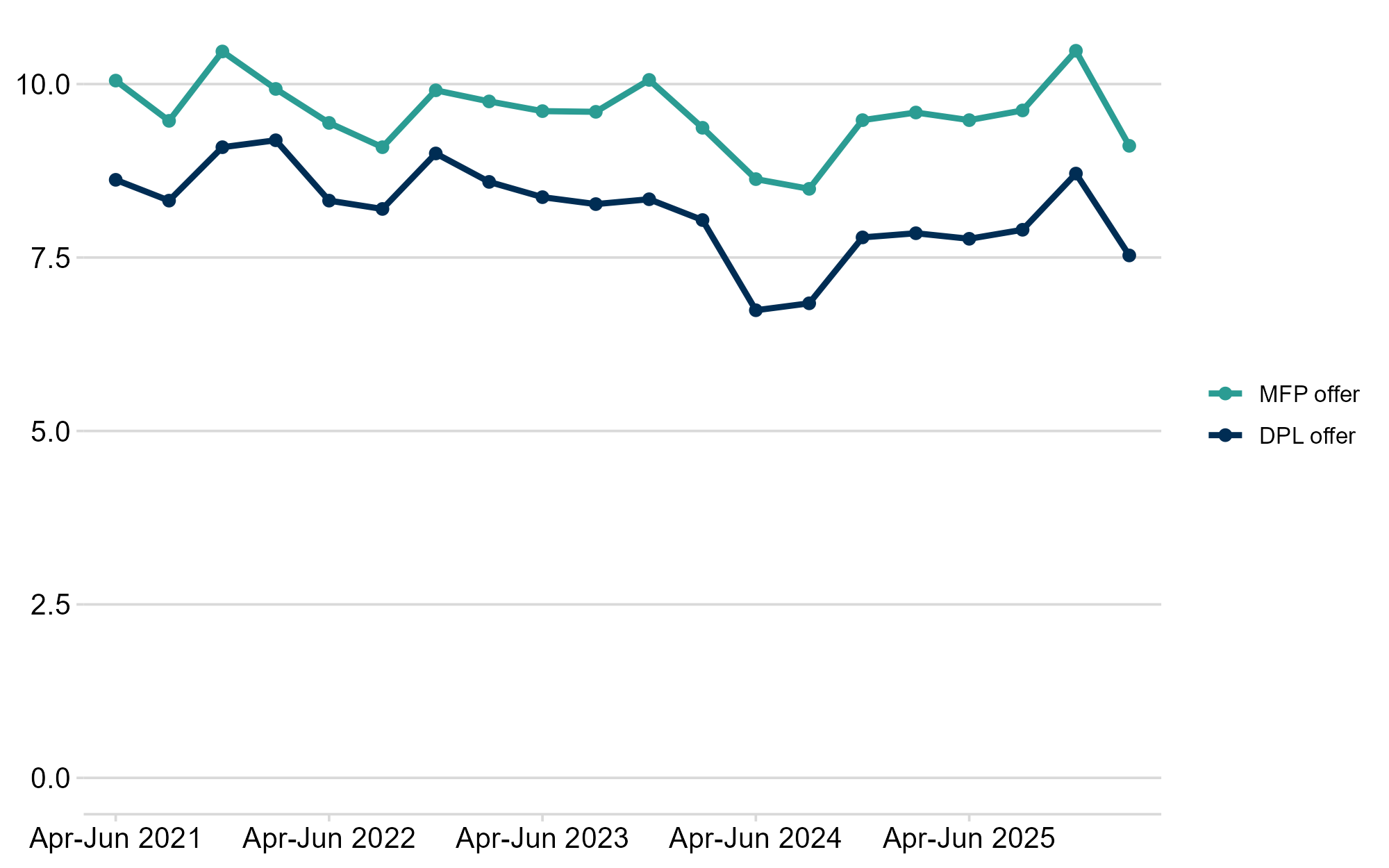 Chart 5