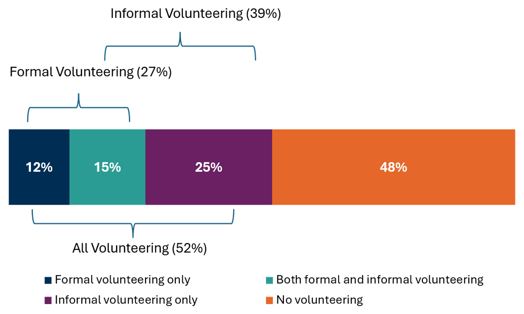 A bar chart showing the percentage of respondents indicating whether they had undertaken volunteering or not and if that volunteering was formal, informal or a mix of both.