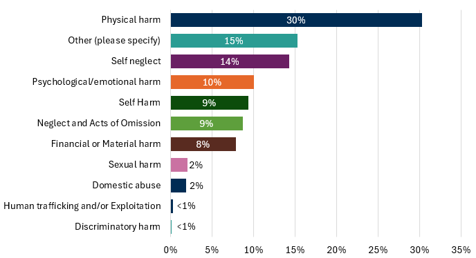 Physical harm was the most common primary harm type reported for inquiries without investigatory powers in 2025-26, at 30%. This was followed by 'Other' (15%) and Self-neglect (14%).