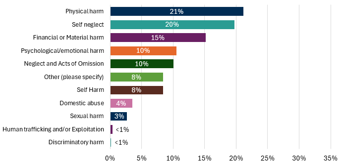 Physical harm was the most common primary harm type reported for inquiries undertaken with the use investigatory powers in 2025-26, at 21%.  This was followed by self-neglect (20%), and financial or material harm (15%).
