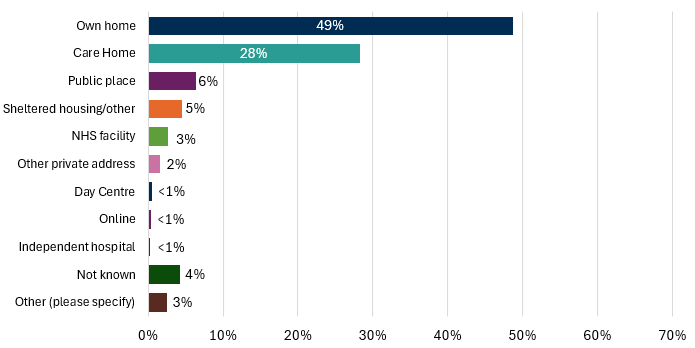 ‘Own home’ was the primary location of harm reported for almost half of all inquiries without investigatory powers in 2025-26, at 49%. This was followed by care homes (28%) and public places (6%).