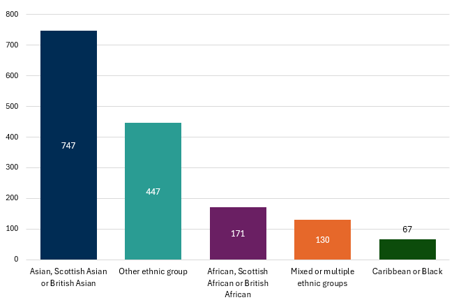 Among the 1,562 inquiries where the person’s ethnicity was reported as an other known ethnicity in 2025-26, the most commonly reported ethnicity was ‘Asian, Scottish Asian or British Asian’ (747 inquiries, or 48%), followed by ‘other ethnic group’ (447 inquiries, or 29%).