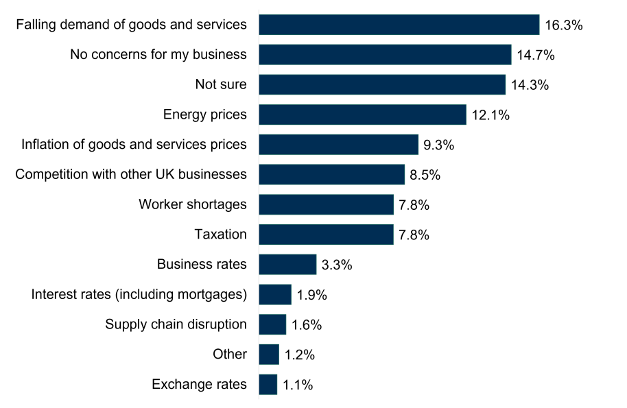 A bar chart showing that the top concerns for businesses for October 2026 were falling demand (16.3%) and energy prices (12.1%). An estimated 14.7% of businesses had no concerns.