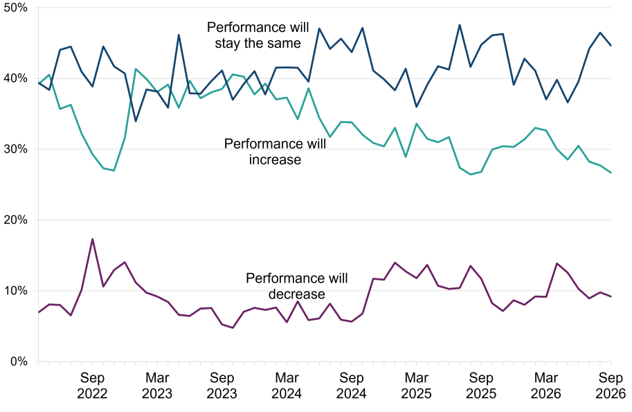 A line chart showing that in September 2026, an estimated 26.7% of businesses expected their business performance to increase over the next 12 months. 9.2% expected it to decrease.
