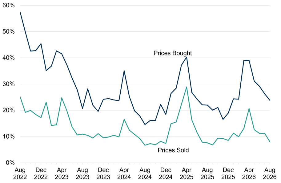 A line chart showing that for an estimated 23.8% of businesses the prices of goods or services bought in August 2026 increased compared with the previous month. An estimated 8.0% of businesses had increased the prices of goods or services they sold in August 2026.