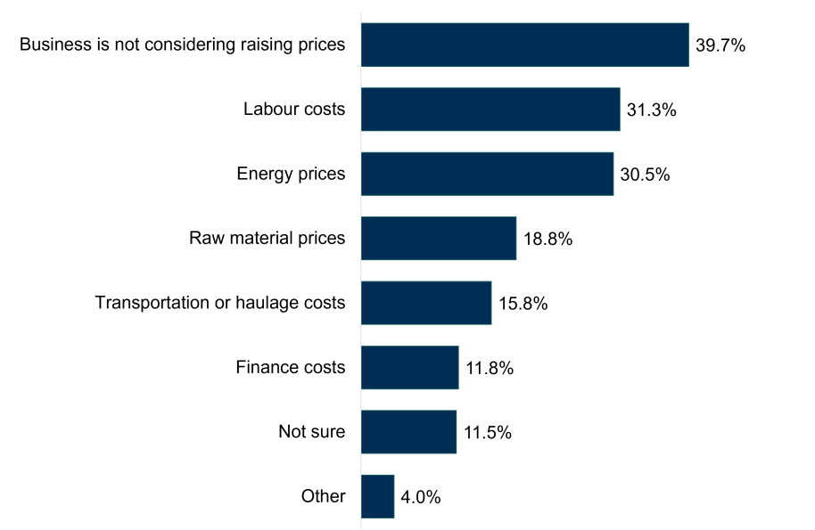 A bar chart showing that labour costs and energy prices were the top factors reported by businesses for considering price increases in October 2026, reported by 31.3% and 30.5% of businesses respectively.