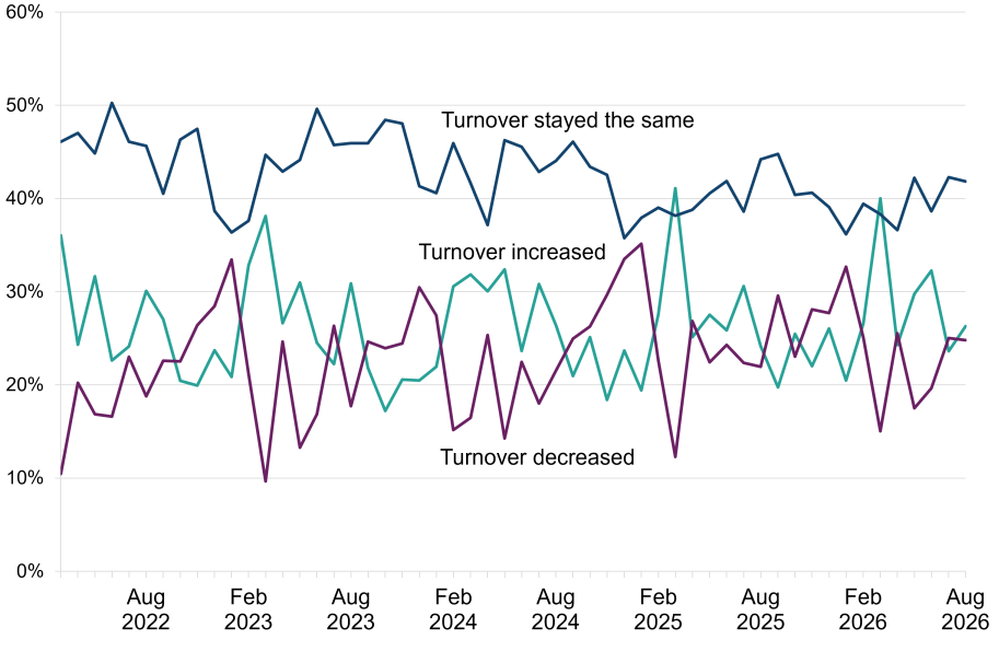 A line chart showing that around a quarter of businesses (26.3%) reported that their turnover had increased in August 2026 compared with the previous month, broadly in line with July 2026 (23.6%) and August 2025 (24.1%). Turnover stayed the same for 41.8% of businesses and fell for 24.8%.