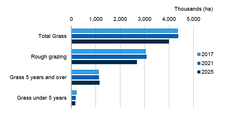  Bar chart showing area of grassland including rough grazing grown in Scotland in 2017, 2021 and 2025. In 2025, grassland including rough grazing grown in Scotland was ca. 4,000,000 ha. Rough grazing account for ca. 2,681,000 ha, grass five years and older ca. 1,156,000 ha and grass under five years old  ca. 156,000 ha and undersown grass ca. 6,700 ha. 