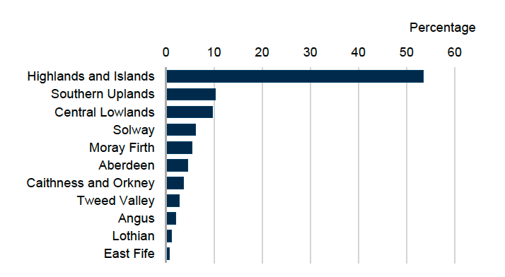 Bar chart showing the regional distribution of grassland including rough grazing grown in Scotland in 2025. 54% of crops were grown in the Highlands and Islands, 10% each in Southern Uplands and Central Lowlands, 6% in Solway, 5% in Moray Firth, 4% each in Aberdeen and Caithness and Orkney, 3% in Tweed Valley, 2% in Angus and 1% each in Lothian and East Fife. 