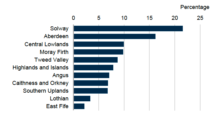Bar chart showing the regional distribution of grassland including rough grazing grown in Scotland in 2025. 22% of crops were grown in Solway, 16% in Aberdeen, 10% each in Central Lowlands and Moray Firth, 9% in Tweed Valley, 8% in Highlands and Islands, 7% each in Angus, Caithness and Orkney and Southern Uplands, 3% in Lothian and 2% in East Fife. 