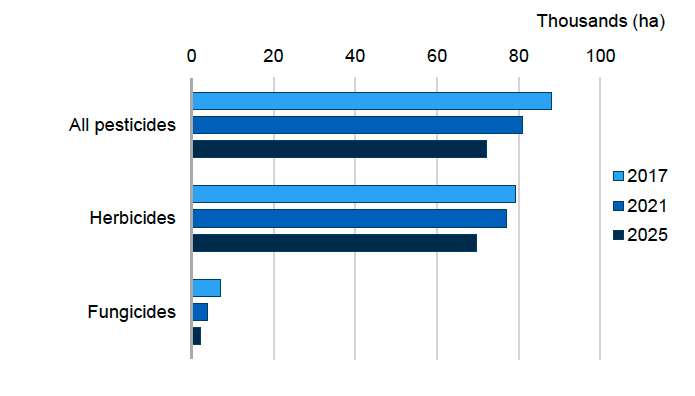 Bar chart showing herbicides are the most used pesticide group by area treated on grassland including rough grazing in 2017, 2021 and 2025. The estimated area of grassland including rough grazing treated with a pesticide formulation in 2025 was ca. 72,000 ha. Herbicides account for ca. 69,800 ha and fungicides account for ca. 2,200 ha.