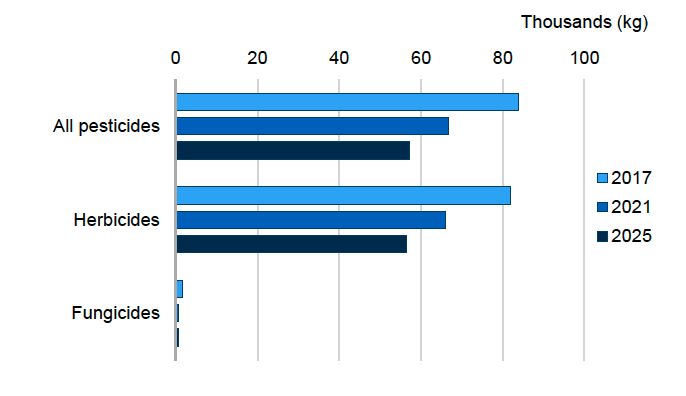 Bar chart showing herbicides are the most used pesticide group by weight applied grassland including rough grazing in 2017, 2021 and 2025. The estimated weight of pesticide applied in 2025 was ca. 57.2 tonnes, of which herbicides account for ca. 56.6 tonnes and fungicides ca. 0.6 tonnes. 
