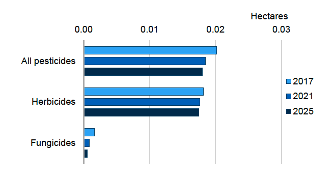 Bar chart showing pesticide treated hectares per hectare of crop grown for grassland including rough grazing, where herbicides have most treated area in all years. In 2025 there was an estimated 0.018 ha treated per hectare of crop grown.  Herbicides account for 0.017 ha and fungicides 0.001 ha per hectare of crop grown.
