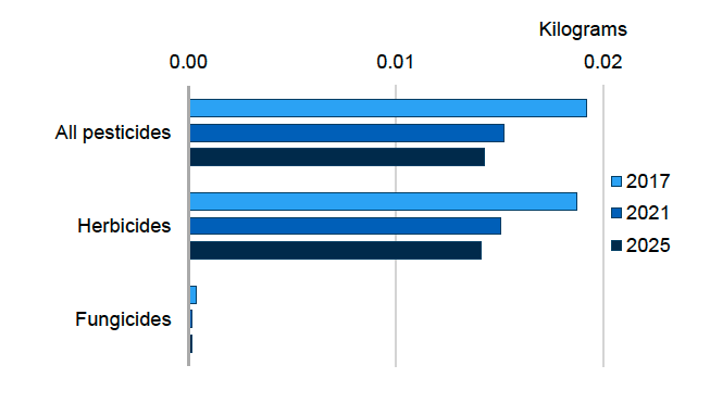 Bar chart showing pesticide weight applied per hectare of crop grown for grassland including rough grazing, where herbicides have most weight applied in all years. In 2025, 0.0143 kg of pesticide were applied per hectare of crop grown, of which ca. 0.0142 kg were herbicides and 0.0001 kg were fungicides. 