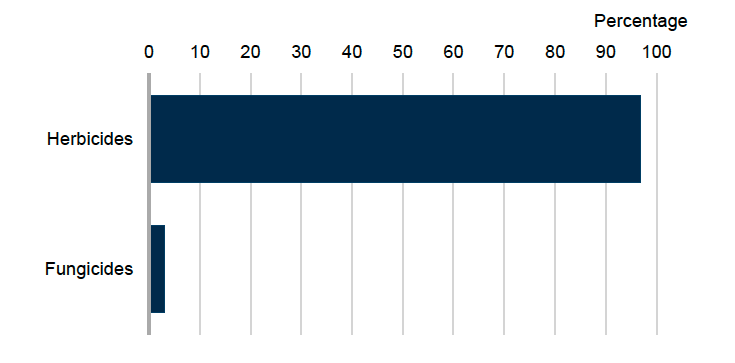 Bar chart showing percentage of pesticide group treated by area of grassland including rough grazing in 2025 where herbicides account for 97% of the treated area and fungicides 3%. 