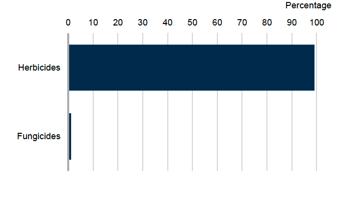 Bar chart showing percentage of pesticide group treated by weight of grassland including rough grazing in 2025 where herbicides account for 99% of the treated area and fungicides 1%.