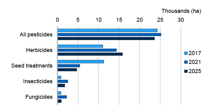 Bar chart showing herbicides are the most used pesticide group by area treated on fodder crops in 2017, 2021 and 2025. The estimated area of fodder crops treated with a pesticide formulation in 2025 was ca. 24,000 ha. Herbicides account for ca. 16,000 ha, seed treatments 4,700 ha, insecticides 1,700 ha and fungicides account for ca. 900 ha.