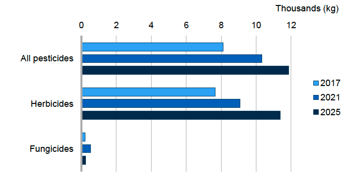 Bar chart showing herbicides are the most used pesticide group by weight applied to fodder crops in 2017, 2021 and 2025. The estimated weight of pesticide applied in 2025 was ca. 11.9 tonnes, of which herbicides account for ca. 11.4 tonnes and fungicides ca. 0.2 tonnes. 