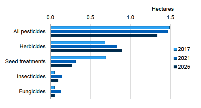 Bar chart showing pesticide treated hectares per hectare of crop grown for grassland including rough grazing, where herbicides have most treated area in all years. In 2025 there was an estimated 1.4 ha treated per hectare of crop grown.  Herbicides account for ca. 0.9 ha, seed treatments ca. 0.3 ha, insecticides ca. 0.1 ha and fungicides 0.05 ha per hectare of crop grown.