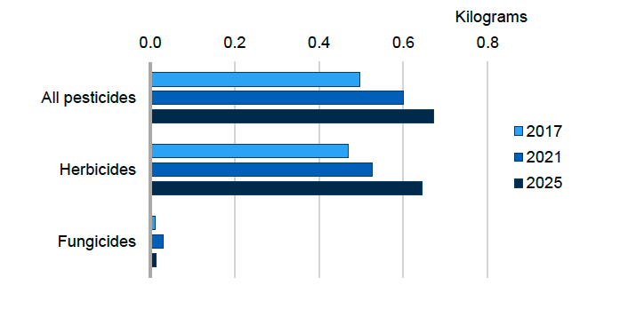 Bar chart showing pesticide weight applied per hectare of crop grown for fodder crops where herbicides have most weight applied in all years. In 2025, 0.67 kg of pesticide were applied per hectare of crop grown, of which 0.64 kg were herbicides and 0.01 kg were fungicides. 